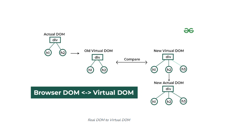 Virtual DOM