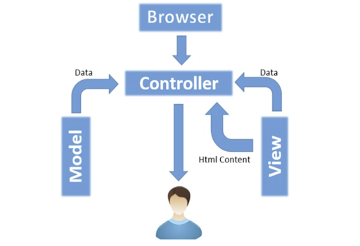 How to Work CodeIgniter MVC Framework - Aviox Docs